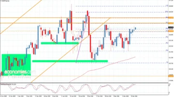 سعر اليورو مقابل الين يمهد الطريق لتفعيل مسار الهجوم الصاعد بتوقعات اليوم